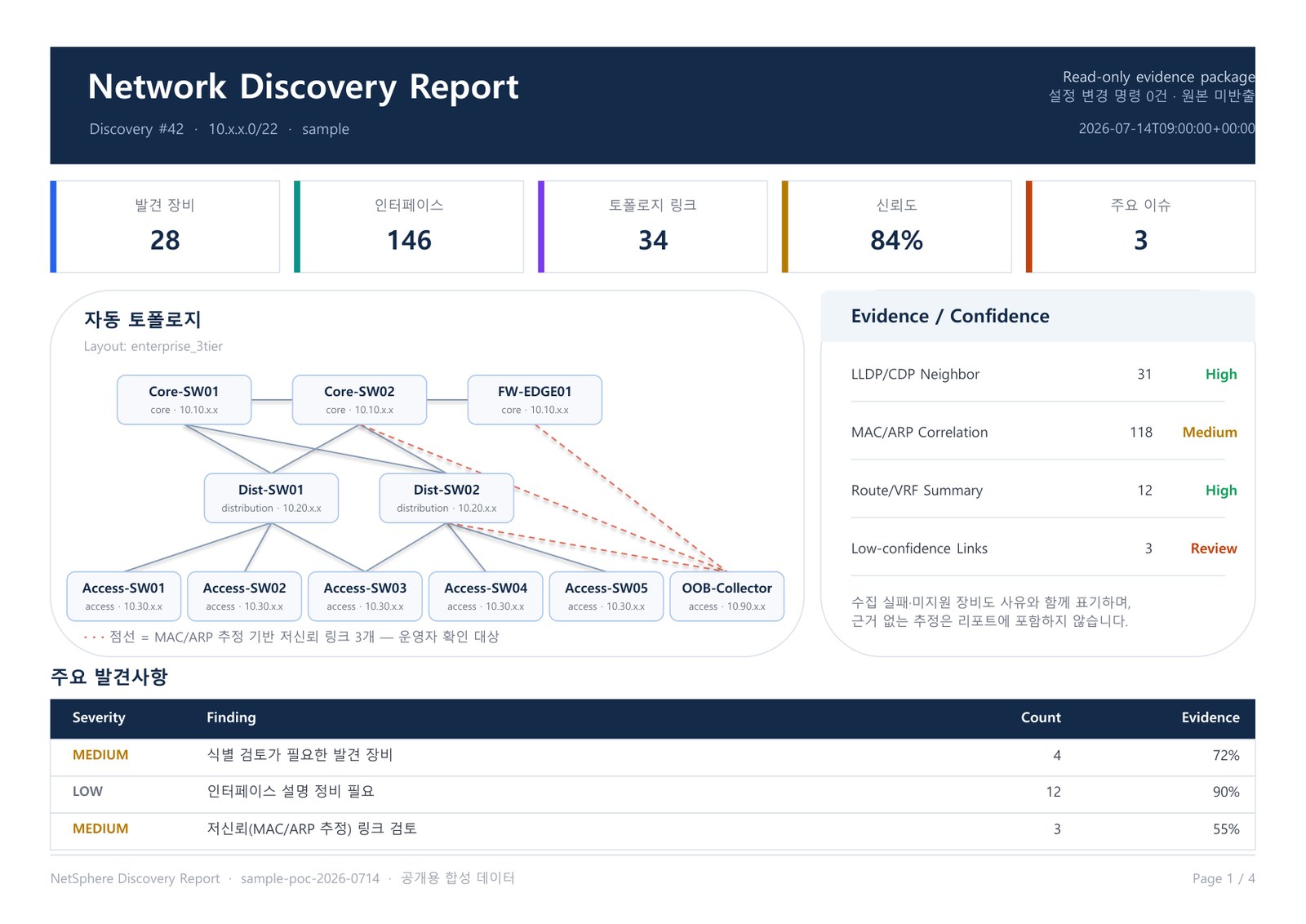 NetSphere Discovery Report sample showing discovered devices, interfaces, topology links, confidence, key issues, an auto-generated topology, and an evidence and confidence table